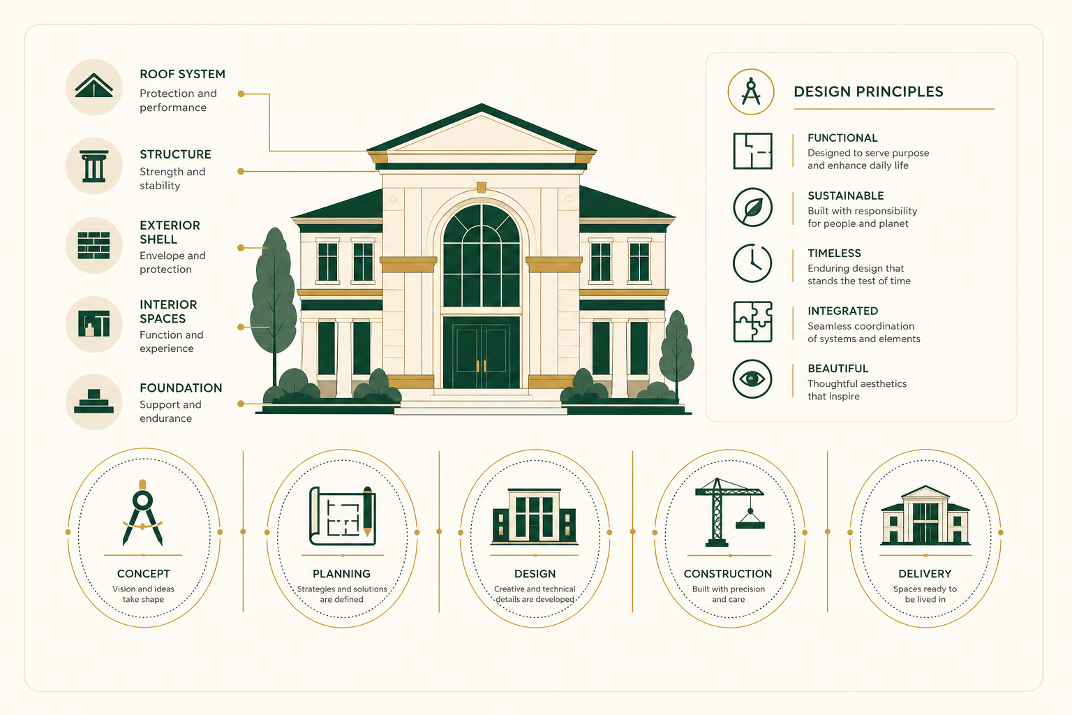 Infographic showing an illustrated campus building with design-principle icons and a concept-to-delivery process strip for architecture colleges